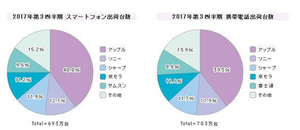 「スマートフォン」シェア（2017年第3四半期）