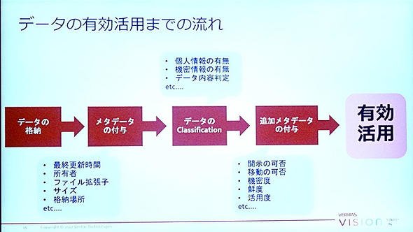 メタデータ付与と分類の流れ