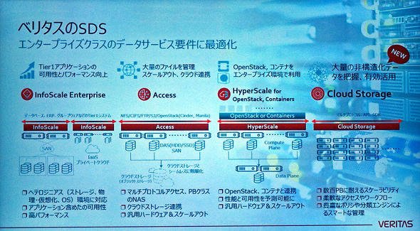 4つのSDS製品ラインアップ