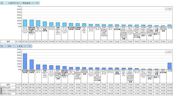 今後取得予定のIT関連資格・保有している資格（2017年）