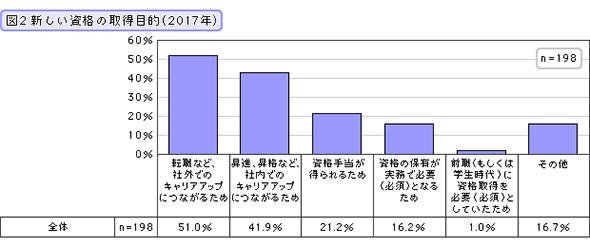 新しい資格の取得目的（2017年）