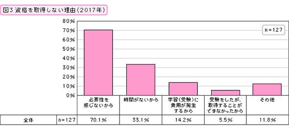 資格を取得しない理由（2017年）
