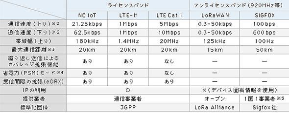 表1 徹底比較 LPWA各規格の主なスペック（各種資料から編集部作成、2017年11月※1）