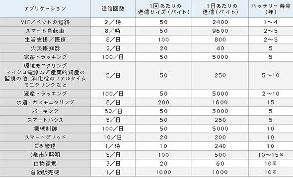 表2 主なアプリケーションの通信ユースケース例