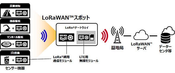 図1 LoRaWANのネットワークイメージ