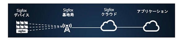 図2 Sigfoxのネットワークイメージ