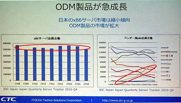 小泉氏の発表より、数値はIDCジャパンによる日本のサーバ市場調査を基にしている