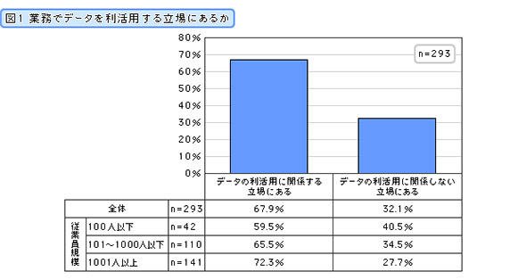 業務でデータを利活用する立場にあるか
