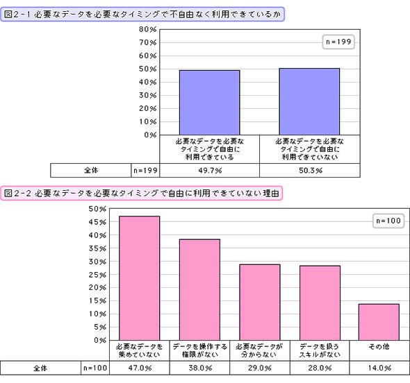 必要なデータを必要なタイミングで不自由なく利用できているか・利用できていない理由