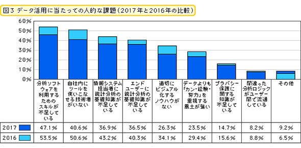 データ活用に当たっての人的な課題（2017年と2016年の比較）