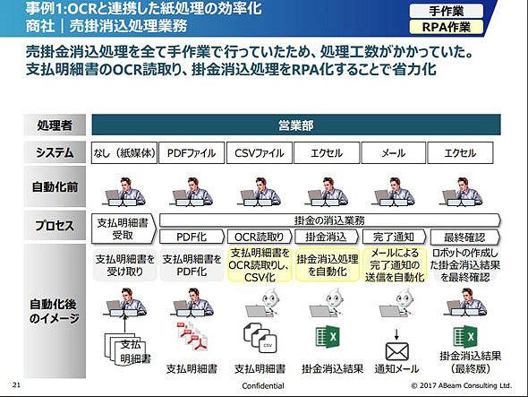 図1　売掛金消し込み作業を自動化した事例