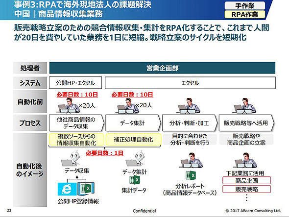 図3　海外現地法人における情報収集作業を自動化した事例