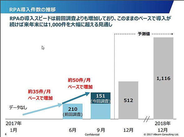 図4　RPA導入件数の推移