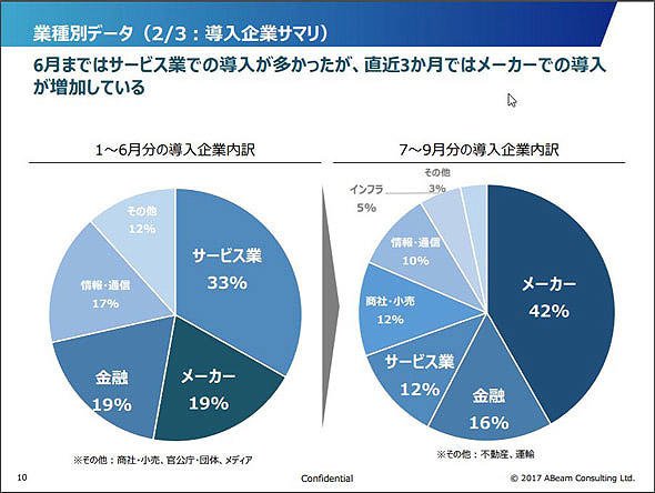 図5　業種別に分類した導入企業の内訳