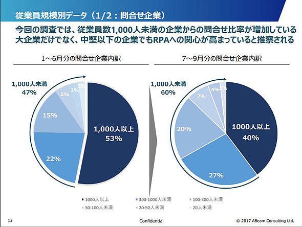 図6　従業員別に分類した問い合わせ企業の内訳