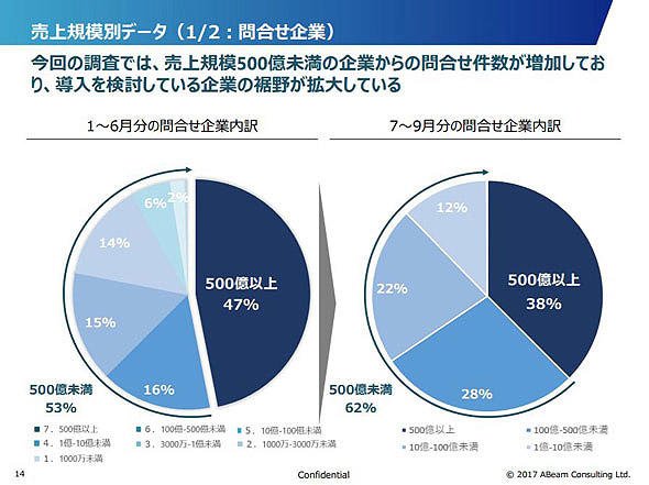 図7　売り上げ規模別に分類した問い合わせ企業の内訳