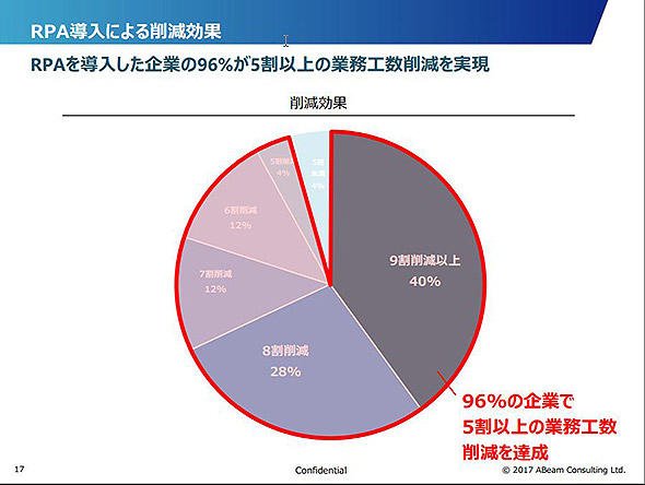 図8　RPA導入による業務削減効果