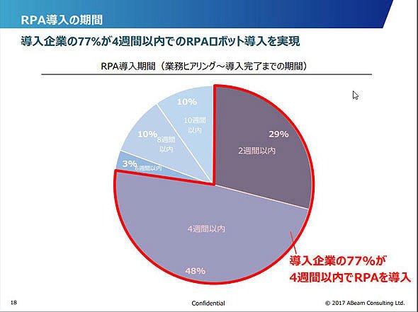 図9　RPAを導入するまでの期間