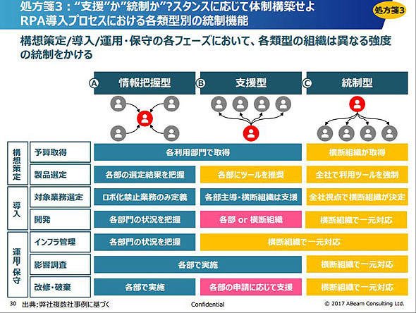 図2　RPA導入プロセスにおける3つの類型