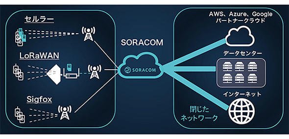 図1 SORACOM Airの全体イメージ
