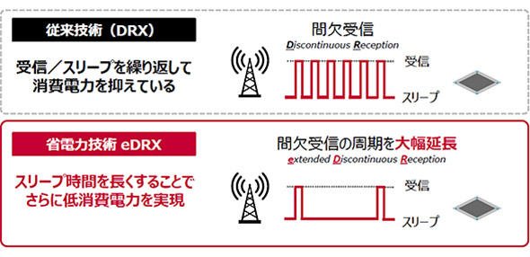 図2 eDRX技術のイメージと低消費電力化試算例