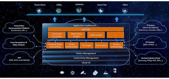 図3 ファーウェイのIoTプラットフォーム「OceanConnect」