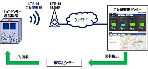図4 沖縄でのLTE-M実証実験のイメージ