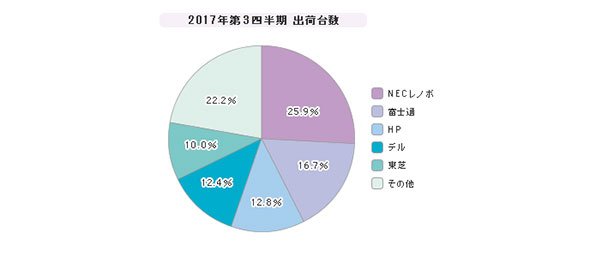 「PC」シェア（2017年第3四半期）