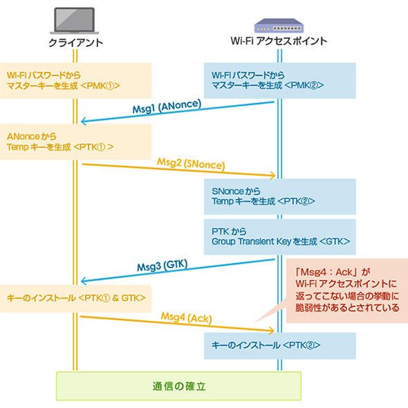 脆弱性悪用フロー