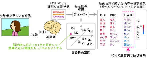CM映像などからの認知内容と印象の推定