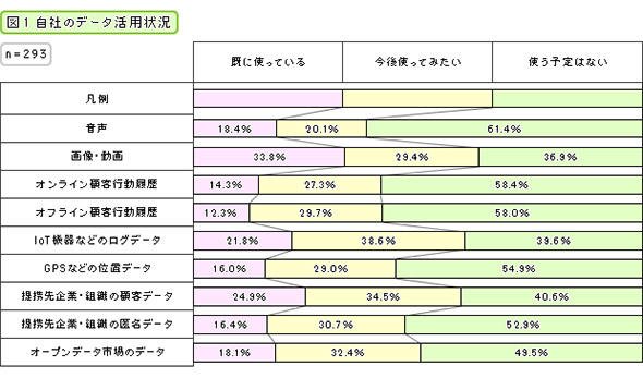 自社のデータ活用状況