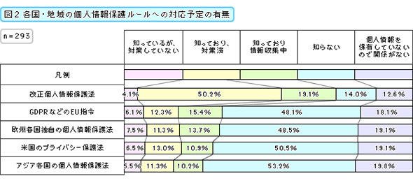 各国・地域の個人情報保護ルールへの対応予定の有無