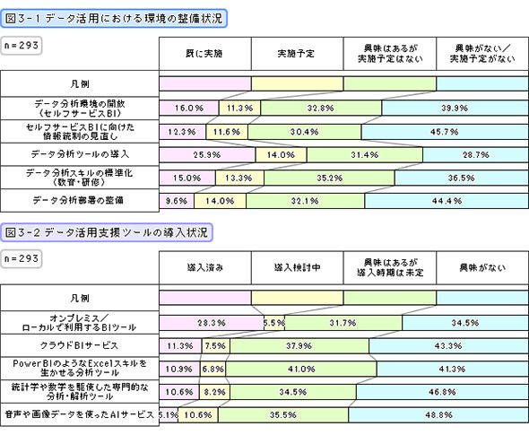 データ活用における環境の整備状況・データ活用支援ツールの導入状況