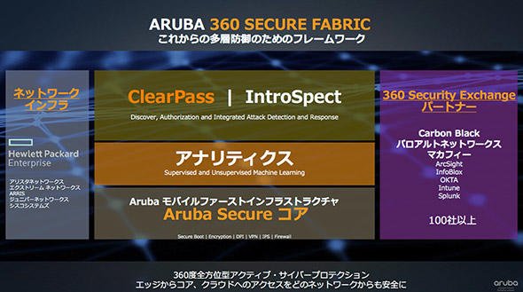 Aruba360 Secure Fabricフレームワークのイメージ
