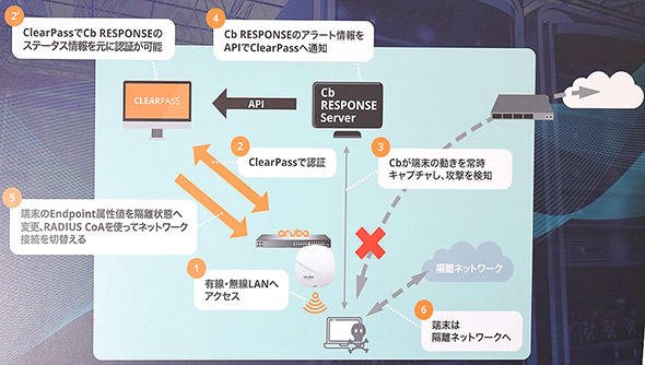 端末のウイルス感染の場合の連携による隔離、検疫ネットワークへの接続