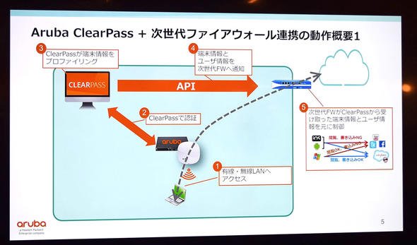 ClearPassからの情報をもとに次世代ファイアウォールが外部サイトへのアクセス制御
