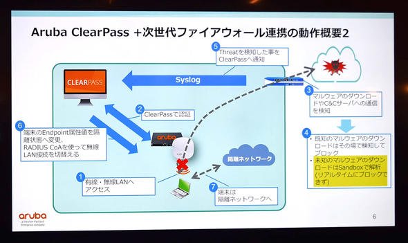 次世代ファイアウォールが捉えた脅威情報に基づき、ClearPassを介して危険端末を隔離
