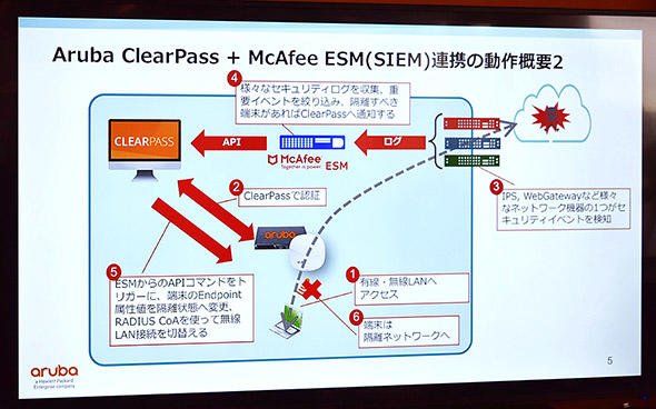 SIEMからの情報をもとにセキュリティリスクのある端末を隔離
