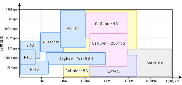 LPWAと他の通信仕様との比較