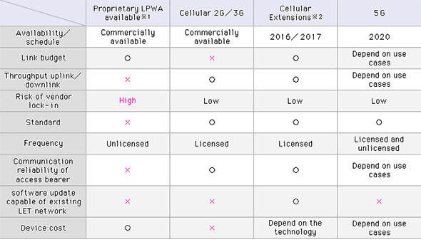 LPWA含む主要なIoT向け無線通信技術の比較