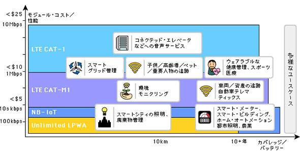 目的に応じた通信方式の選び分け