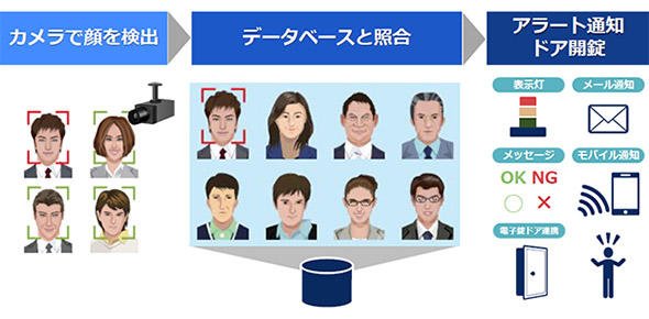顔認証システムの基本的な仕組み