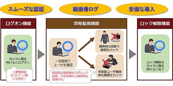 常時監視による不正ログイン防止対策のイメージ