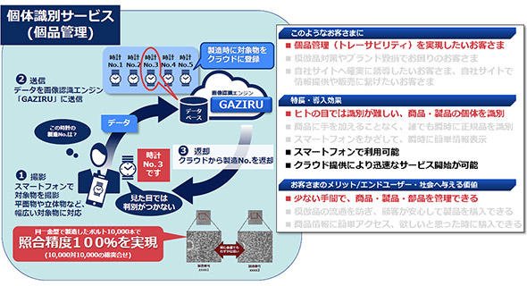 物品の個体識別（個体管理）サービスのイメージ