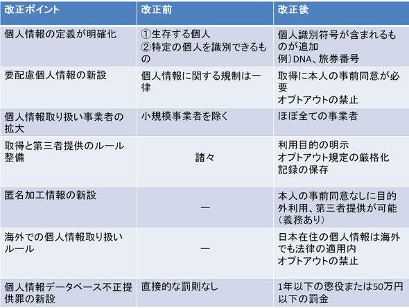 改正個人情報保護法の変更ポイント
