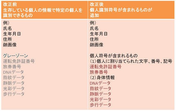 個人情報保護法の定義