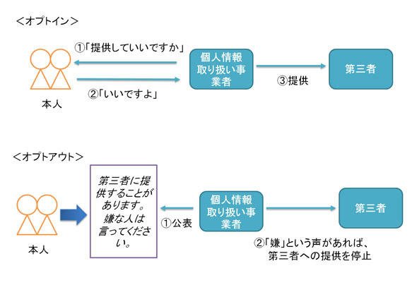 オプトアウト、オプトインの違い