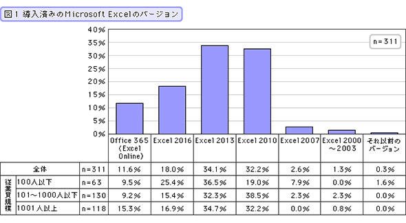 導入済みのMicrosoft Excelのバージョン