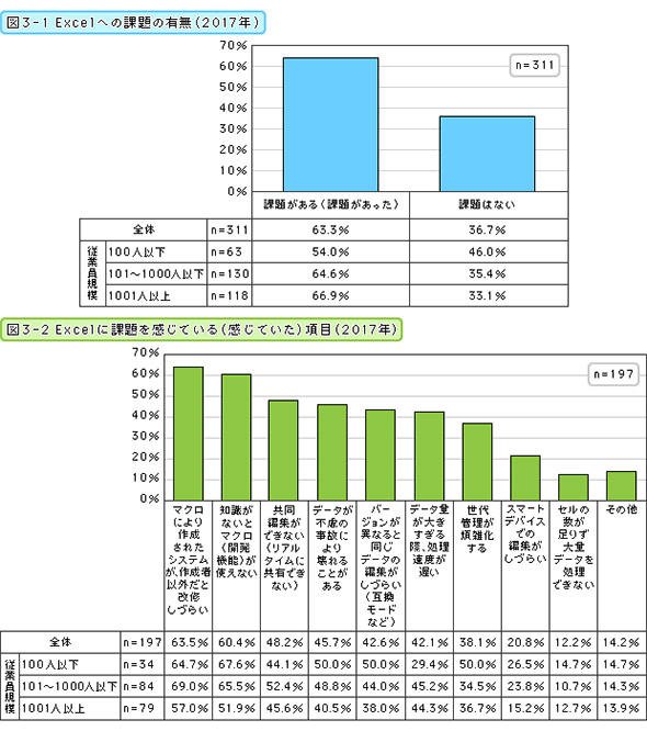 Excelへの課題の有無／Excelに課題を感じている（感じていた）項目（2017年）
