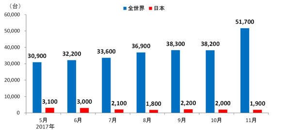 WannaCryの検出台数推移（2017年5～11月）